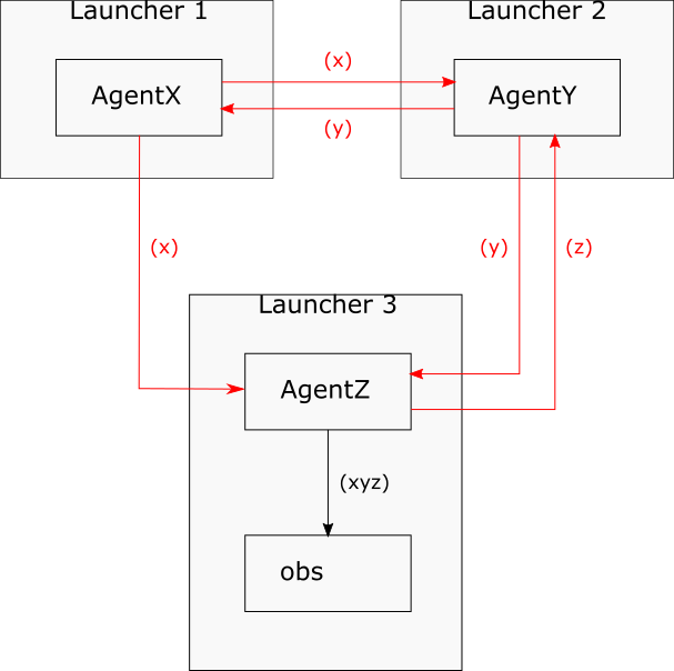 Decentralized Lorenz